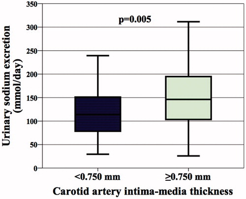 Figure 2. Urinary sodium excretion (in mmol/day) of the group without subclinic atherosclerosis (intima-media thickness <0.750 mm) and the group with subclinic atherosclerosis (intima-media thickness ≥0.750 mm). Note: Data are mean with 95% confidence interval.