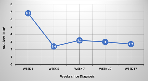 Figure 1 Absolute neutrophil count of the patient since the diagnosis of Grave’s disease and initiation of antithyroid drugs.