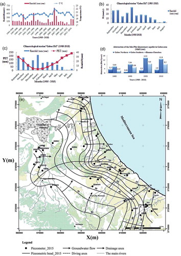 Figure 2. (a) Correlation of rainfall with temperature and years. (b) Monthly rainfall variability at the climatological station Gabes SM in the period 1985–2015. (c) Correlation of rainfall–PET from Gabes SM station. (d) Abstraction of Mio-Plio-Quaternary aquifer in the Gabes region. (e) Piezometric map.