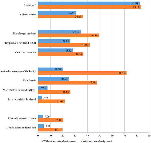 Figure 1. Reasons for cross-border mobility, at least once a year.