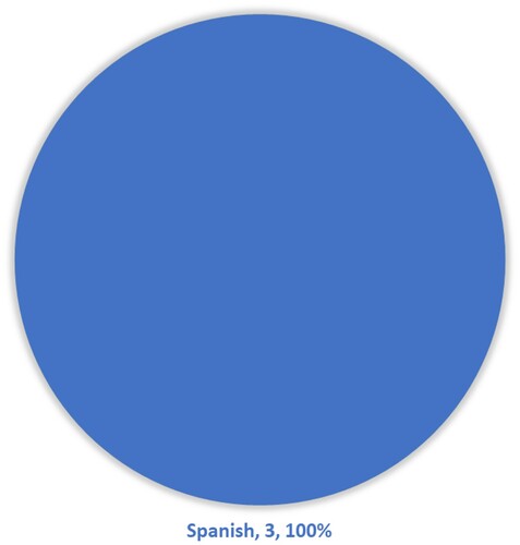 Figure 4. Languages and publishers funded for translations from Valencian.