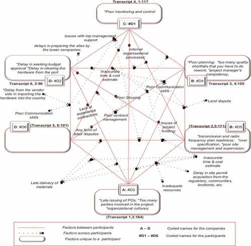 Figure 3. Model-cage for time overrun causal factors.