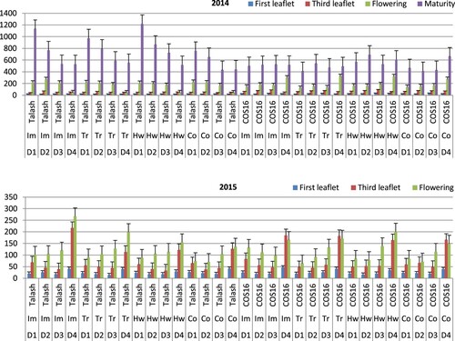 Figure 4 Mean plant dry matter in bean cultivars (Talash and COS16) planted at different planting dates under different herbicide applications at the first leaflet (LSD = 3.8/2014 & 7.6/2015), third leaflet (LSD = 10.7/2014 & 26.6/2015), flowering (LSD = 38.8/2014 & 35.8/2015) and maturity (LSD = 152.8/2014) stages; D1-D4 refer to planting dates: 10–15 May, 26–31 May, 10–15 June, 25–30 June; Im, Tr and Co refer to Imazethapyr, Trifluralin, Control, respectively.