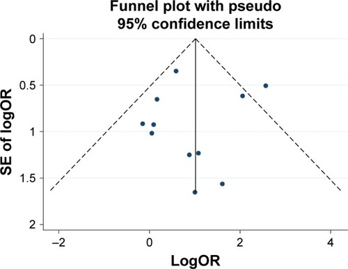 Figure 6 Funnel plot of transient recurrent laryngeal nerve palsy in all included studies.