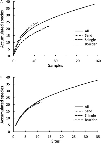 Figure 2. Sample interpolation species accumulation curves for spiders occurring in marine strandlines on Banks Peninsula, New Zealand using (A) individual 30-minute hand searches or (B) distinct sites as the sampling unit.