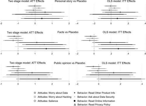 Figure 3. Effect of Different Message Types vs Placebo (n: 1771–1951) (coefficients from OLS and two-stage least squares regressions with 95% and 90% confidence intervals). The top panel displays the ITT effects from Models 1–7 and ATT effects from Models 8–14 in Table E5, the middle panel the ITT effects from Models 1–7 and ATT effects from Models 8–14 in Table E6, and the bottom panel the ITT effects from Models 1–7 and ATT effects from Models 8–14 in Table E7 in Online Appendix E.