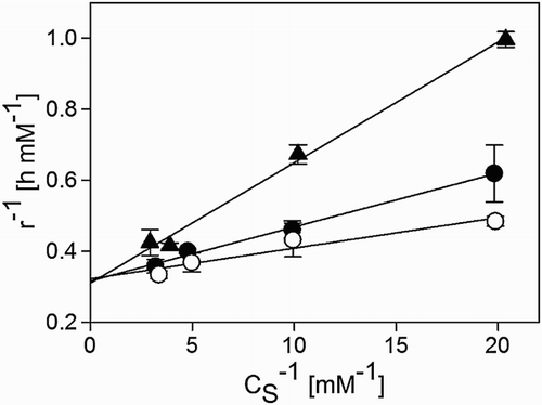 Figure 8. Lineweaver–Burk plot obtained from a kinetic study of biological sulphide oxidation in the absence (○) and presence of methanethiol at concentrations of 0.02 mM (●) and 0.05 mM (▴). CS is the concentration of sulphide and r is the reaction rate. Temperature was 35°C, pH was 8.5 and salinity was 1.5 M.