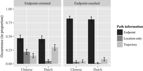 Figure 4. Selection of Path components (Endpoint, Location-only and Trajectory) in Chinese and Dutch utterances for Endpoint-oriented and Endpoint-reached events.