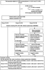 Figure 1 Patient enrollment and participation.Note: LCHC depicts lipoprotein analysis with determination of high density lipoproteine-cholesterol and low density lipoproteine-cholesterol calculation.