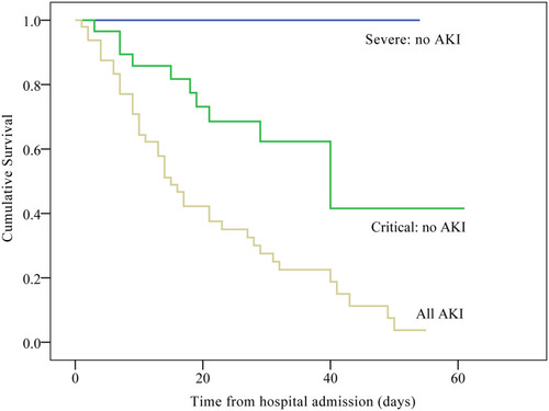 Figure 2 Kaplan–Meier survival curves for patients with severe to critical COVID-19 with and without AKI during the time from hospital admission (Log rank test P < 0.001).