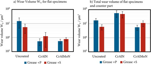 Figure 4. Wear analysis after PoD tests.