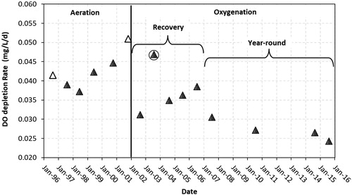 Figure 2. Summary of hypolimnion dissolved oxygen (DO) depletion (HOD) rates in Spring Hollow Reservoir. Black line represents system upgrade from operating with compressed air to pure oxygen. Open triangles represent years when no HOD management was applied. Circled triangle in 2003 indicates aeration and oxygenation operation.