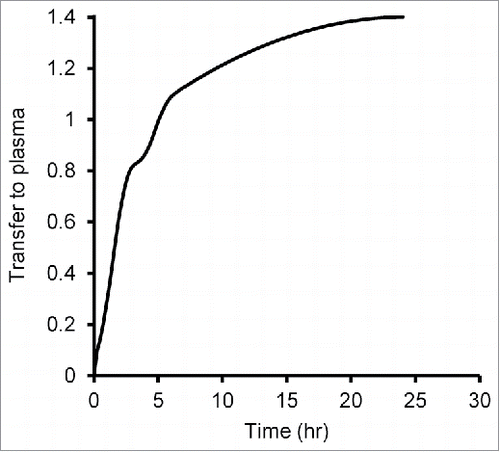 Figure 4. Transfer ratio from CSF to plasma calculated by deconvolution analysis. Plasma concentrations of IgG that had been administered intracerebroventricularly and systemically were used for deconvolution analysis. A weighting function that shows the relationship between time and transfer rate was determined, and then the cumulative amount of the weighting function against the dosing amount was calculated.