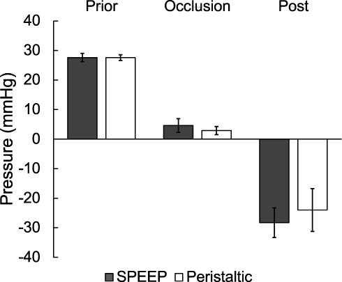 Figure 4 Pressure in simulated anterior chamber before, during, and after occlusion of the tip with and without SPEEP. Pressure was measured in both SPEEP and non-SPEEP peristalsis (n = 20) using Dwyer digital pressure sensors. Replicate results were averaged and standard deviation is represented by error bars. A one-way ANOVA showed no significant difference between SPEEP and non-SPEEP prior to, during, and post-occlusion.