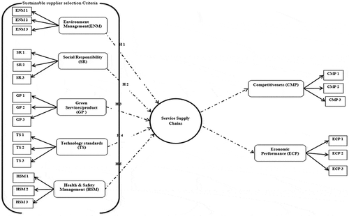 Figure 1. Conceptual model of sustainable supplier selection.