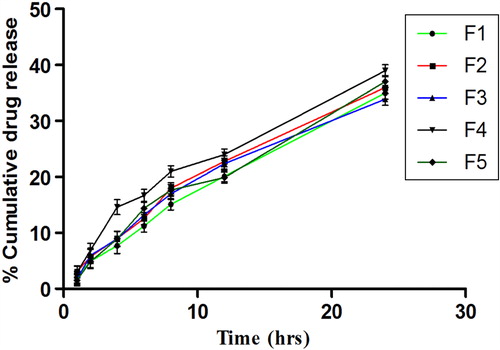 Figure 3. In vitro drug release profiles of different vesicular formulations. Values are expressed as mean ± standard deviation (n = 3).
