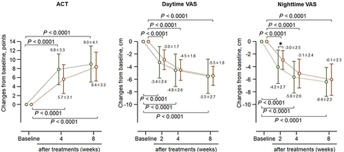 Figure 3 Comparison of ACT changes and day and nighttime VAS scores post-treatment between SITT and SIDT.