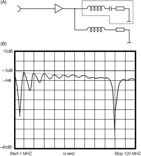 Figure 7. (A) Equivalent circuit diagram of the amplifier (left), as well as the cable run to the antenna of the applicator (on the top right, small box) and the 50 Ω resistance matched with a serial inductivity for 8 MHz (right down). (B) In the insertion loss plot (measured by a Rhode & Schwarz vector analyser) additional attenuation for 8 MHz (black curve) in contrast to the grey curve without this matching can be seen. After employment of the component, almost no more random failures of the power amplifier arose.