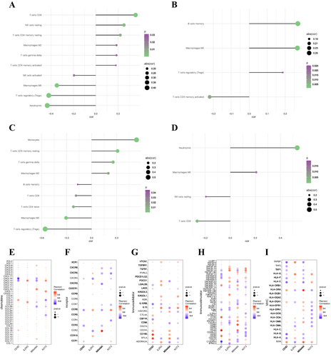 Figure 6 (A) Correlation between cibersort and CD3D expression. (B) Correlation between cibersort and IL2RG expression. (C) Correlation between cibersort and MS4A6A expression. (D) Correlation between cibersort and NCF2 expression. (E–I) Correlations of key genes with chemokines, immunoinhibitors, immunostimulators, MHC and receptors. *P < 0.05, **P < 0.01.