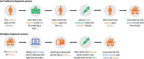 Figure 1. Simplified representation of the diagnostic process, the traditional vs the digital. Traditional digital diagnostics (a) requires patients to physically visit their physician and the diagnostic laboratory premises and go back home to wait for the results and instructions for follow-up when necessary. In the case of digital diagnostics (b), patients are provided with the right online tools to determine if a test is necessary. When necessary, a request is placed online, the sample can be taken at home and sent to the lab, and the results can be received at home, for example, through a patient portal. (a) Traditional diagnostic process. (b) Digital diagnostic process.