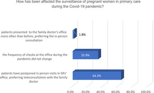 Figure 5 Pregnant women preferences for remote vs in-person consultations perceived by GPs.