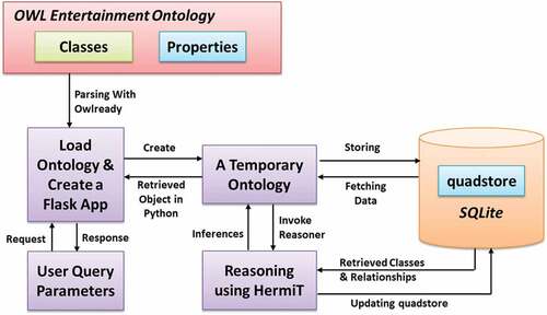 Figure 9. Diagram of the developed process for ontology reasoning in the decision support system.