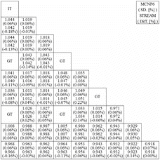 Figure 20. Comparison of fission source distributions from MCNP6 and STREAM. (IT: instrument tube; GT: guide tube).