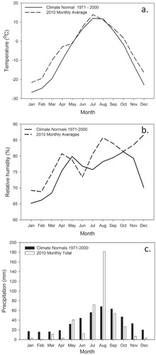 FIGURE 2. Comparison of (a) mean monthly air temperature, (b) mean monthly relative humidity, and (c) monthly precipitation during 2010 with climate normal data for the period 1971–2000 recorded at the airport at Churchill, Manitoba (Meteorological Station 5060601; CitationEnvironment Canada, 2011a, Citation2011b).
