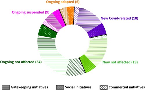 Figure 2. Impact of COVID-19 on 2020 initiatives. Source: Author.