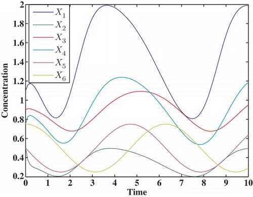 Figure 4. Time series data of the six-dimensional model.