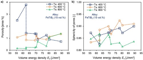 Figure 3. Impact of volume energy density EV on; (a) porosity (area %) and (b) sphericity of pores.