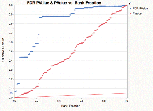 Figure 8. The FDR p-value plot when all effects are inactive.
