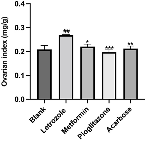 Figure 5 Comparison of ovarian index in each group, n=8 values were presented as the mean±SEM (Data were analyzed for statistically significant differences using one-way ANOVA followed by Dunnett post hoc test). Compared with the blank group, ##p< 0.01, compared with the Letrozole model group, *P< 0.05, **P< 0.01 ***P< 0.001.