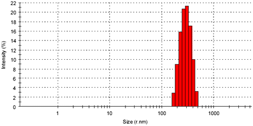 Figure 6. Particle size distribution of milled limonite particles.