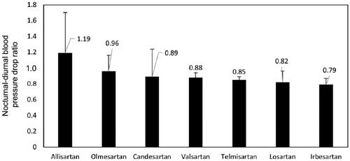 Figure 3. Nocturnal-diurnal blood pressure drop ratio (Forty-four studies with 4694 patients).