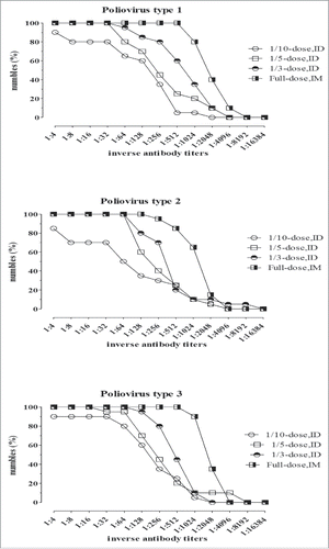 Figure 1. The Reverse cumulative distribution curves of antibody titers with different fractional dose of sIPV.