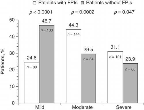 Figure 1.  Baseline CGI-S ratings at first visit for patients who required FPIs vs. those who did not require FPIs. CGI-S, Clinical Global Impressions–Severity; FPIs, frequent psychiatric interventions. N = 610 (FPIs, n = 325; no FPIs, n = 285).