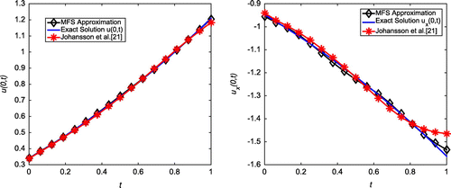 Figure 11. Case (d) of Example 1: The first plot shows the reconstructed Dirichlet data at x=0 for δ=1%, h=2.7, N=16 and λ=10-10. The second plot shows the reconstructed Neumann data at x=0 for δ=1%, h=2.7, N=16 and λ=10-10. We observe that the results generated from Johansson et al. [Citation9] have used N=124 compared to our results which have been obtained using just N=16.