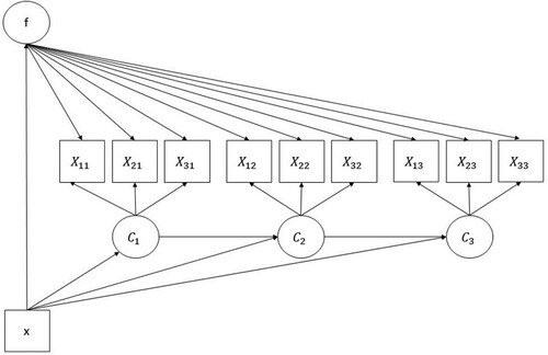 Figure 2. Main Effects RI-LTA Model: Covariate Influences the Random Intercept and Latent Class Variables.Note. RI-LTA = Random Intercept Latent Transition Analysis; f = Random intercept factor; Xit  = Continuous latent class indicator, i, at time t; Ct = Latent Class Variable at time t; x = Grouping Variable Acting as a Covariate.