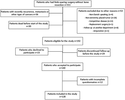 Figure 1. Flowchart for patients (age ≥16) operated 1–5 years after limb-sparing surgery for soft tissue sarcomas in the period, Denmark, 2009–2012.