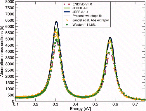 Figure 25. Absorption cross section comparison between JEFF-3.1.1, JENDL-4.0 and the differential measurements performed by Weston et al. in 1976 and Jandel et al. in 2008 (the capture data are combined with the present two-steps fission cross section) over the two lowest resonances energy domain.