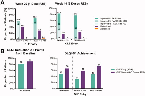 Figure 2. Changes to PASI and DLQI for ADA switch patients. (A) Proportion of patients with improved, maintained, or worsened PASI scores after switching to RZB from ADA reported by LOCF. (B) Proportion of patients with reduced DLQI by five or more points and achieving DLQI of 0/1 reported by NRI for all patients and LOCF for stratified patients. RZB: risankizumab; ADA: adalimumab; LOCF: last observation carried forward; OLE: open label extension; PASI: Psoriasis Area and Severity Index; DLQI: Dermatology Life Quality Index; NRI: non-responder imputation.