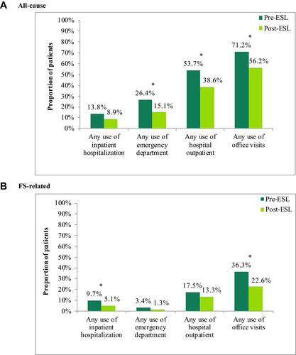 Figure 3 Adjusted HCRU for pediatric patients with FS starting ESL treatment. (A) All-cause. (B) FS-related. *P<0.05. Claims were categorized by place of service as follows: inpatient (hospital inpatient), emergency department (hospital emergency room), outpatient (hospital outpatient, urgent care facility), and office (medical office).Abbreviations: ESL, eslicarbazepine acetate; FS, focal seizures; HCRU, healthcare resource utilization.