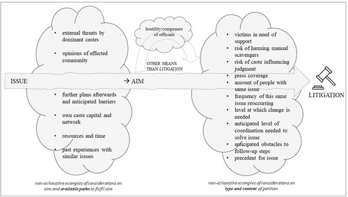 Figure 3. NGO’s pre-litigation considerations specifically regarding manual scavenging.