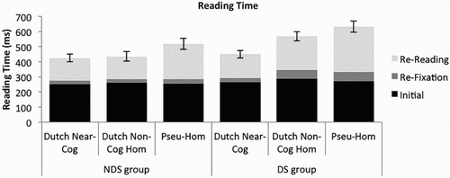 Figure 4. Bar graph of fixation measures (first fixation duration, re-fixation duration, re-reading time) for the three critical misspelling categories in the two groups. Cog = cognates, Hom = homophones, Pseu = pseudo.