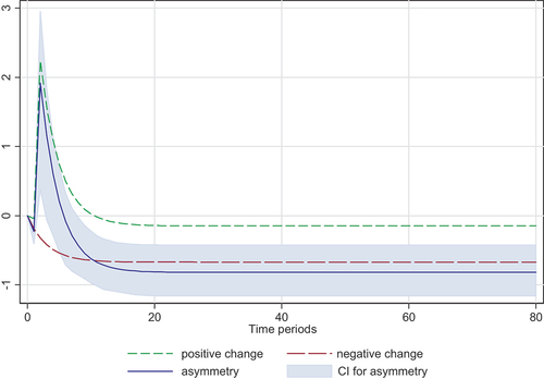 Figure 4. Indonesian Murabaha-lending rate dynamic multiplier.