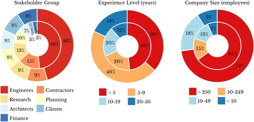 Figure 1. Proportion of survey respondents (inner ring) and interviewees (outer ring) belonging to each stakeholder group, experience level and company size.