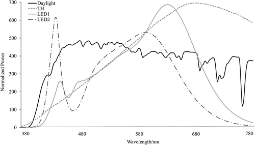Fig. 1. Spectral power distribution of UV-filtered dichroic halogen lamp (TH), LED1, LED2, and UV-filtered daylight, scaled to the human phototopic sensitivity function (Padfield Citation2014).