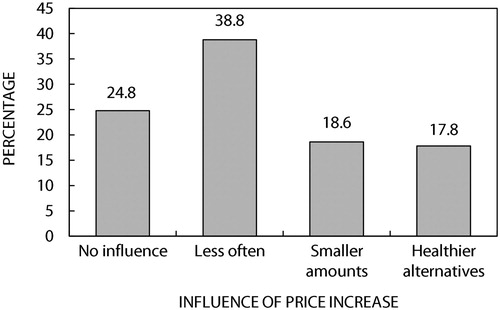 Figure 1: Influence of a price increase on the subjects’ intention to consume/purchase SSBs.