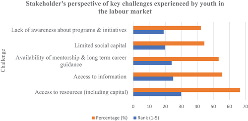 Figure 6. A graphical representation of stakeholders' perspectives of youth’s challenges in the labour market. Stakeholders were asked to rank challenges on a scale of 1 to 5 (least to most). This graph was generated based on data collected using Google Forms